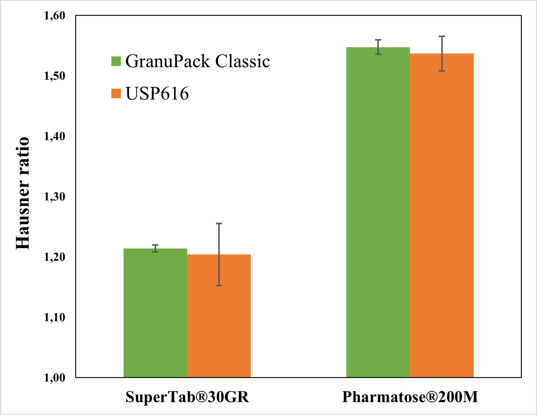 Hausner ratio measured with the GranuPack Classic and the USP616 procedure for both powders